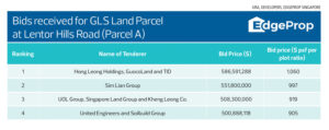 Lentor Hills Residences Bid Price