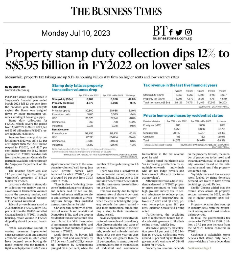 Property stamp duty collection dips 12% to S$5.95 billion in FY2022 on lower sales