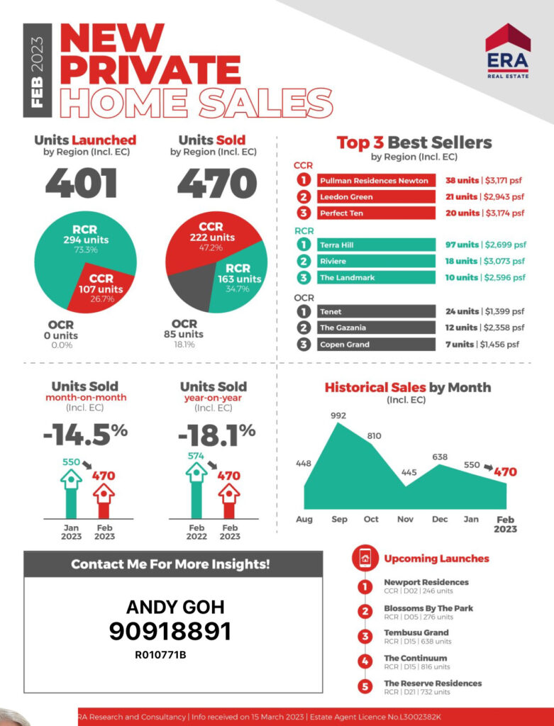 Feb 2023 - New Private Home Sales Report - Click to Enlarge