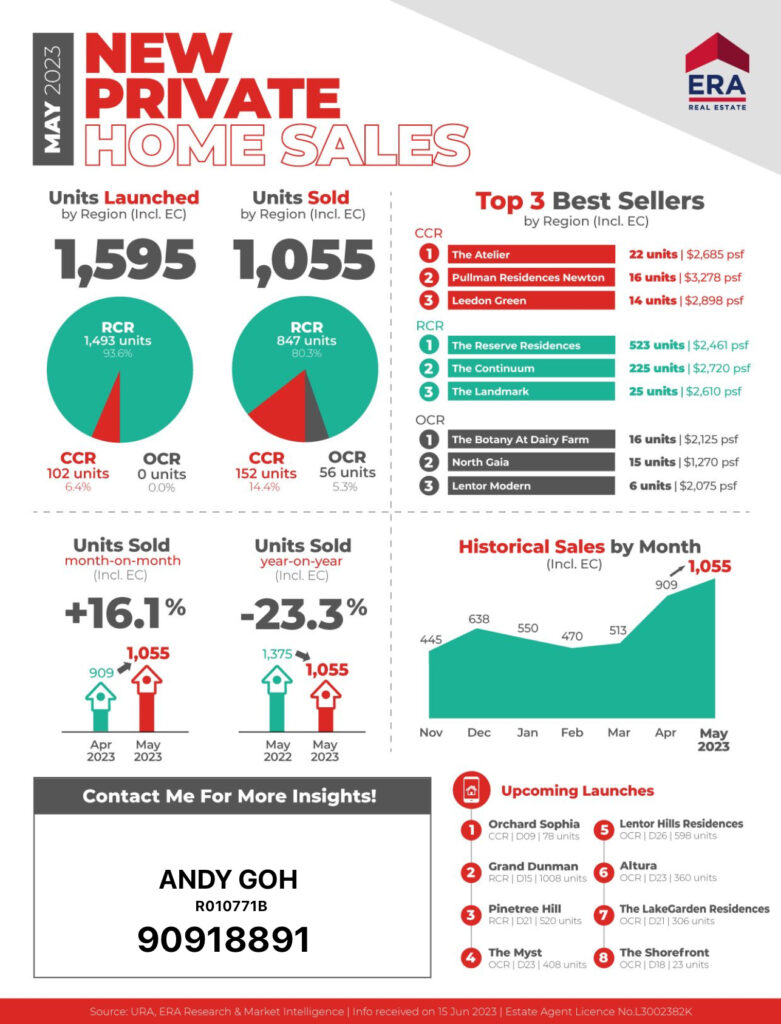 May 2023 - New Private Home Sales Report
