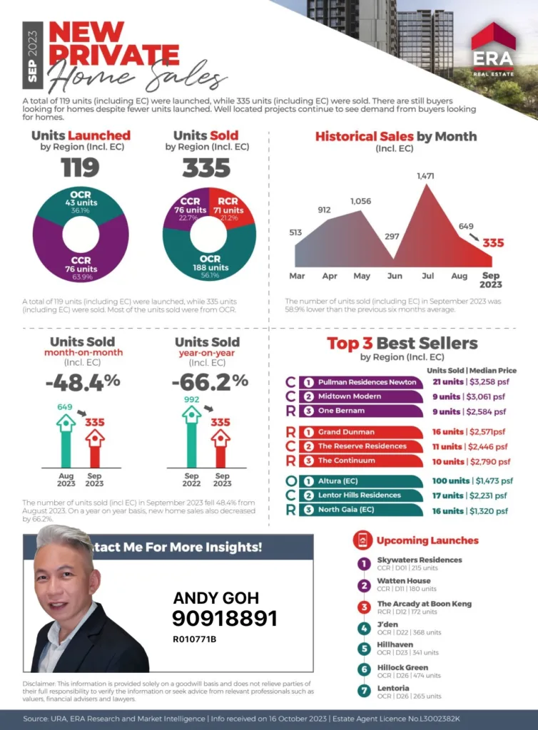 Sept 2023 -New Private Home sales-report