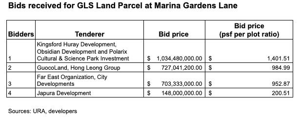 Marina Gardens Lane Land Bid